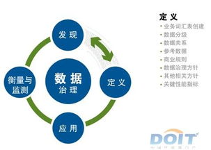 數據治理的核心 定義流程與正確記錄業務政策、規則和標準的實踐