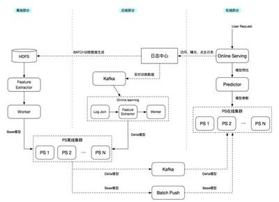Spark、Flink、CarbonData技術實踐最佳案例解析
